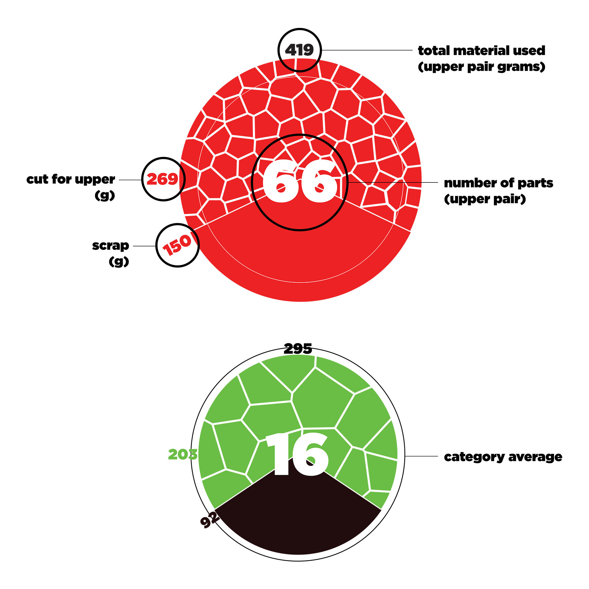 Visualization tool that indicates waste at the model level