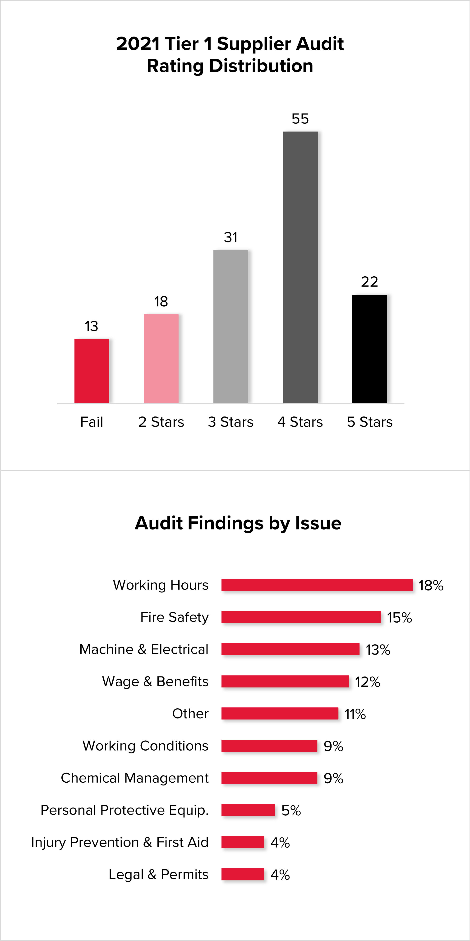 2 charts side by side; one illustrating 2021 tier 1 supplier audit rating distributing; the other illustrating audit findings by issue